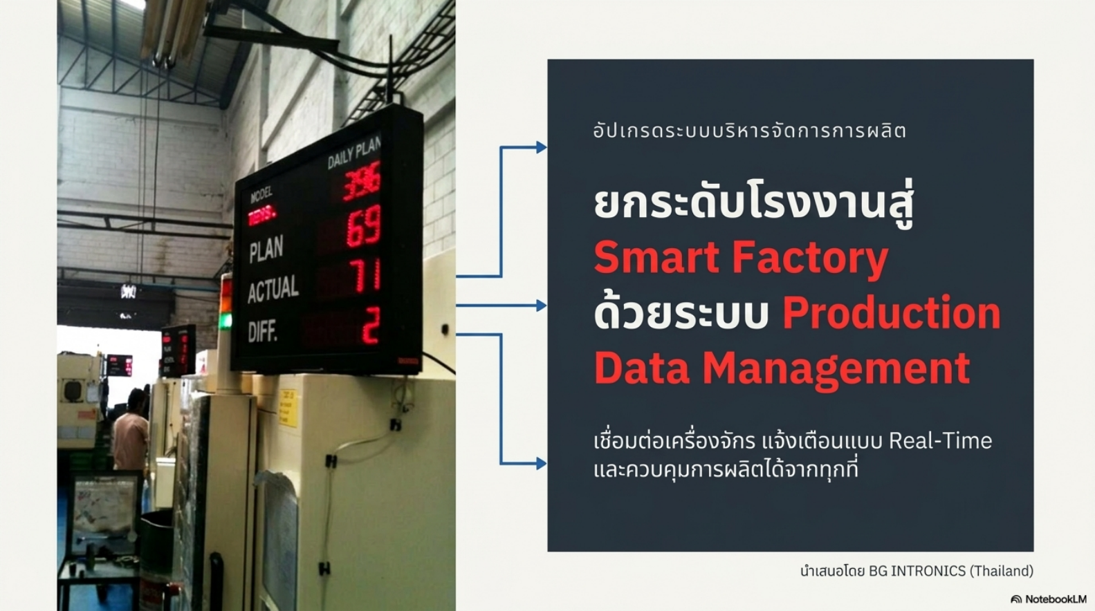 กรณีศึกษา ระบบจัดการข้อมูลโรงงานอัจฉริยะ