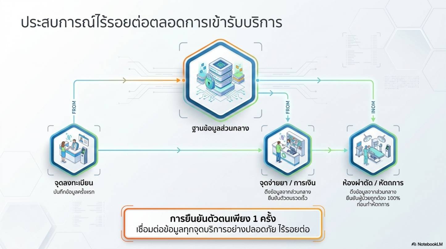 แผนภาพเชื่อมจุดลงทะเบียน จ่ายยา และหัตถการ