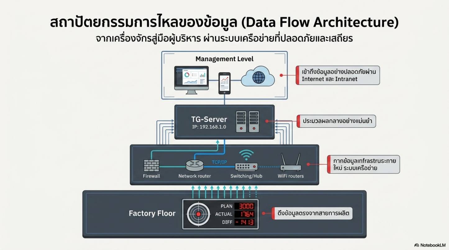ชั้นข้อมูลจาก Factory Floor ถึง Management