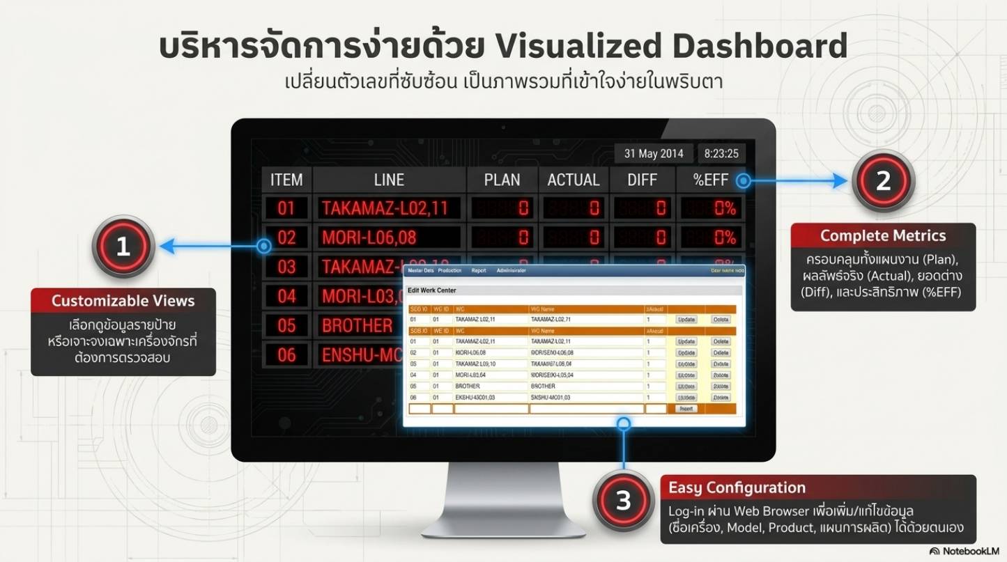 แดชบอร์ดสายผลิต TAKAMAZ MORI BROTHER